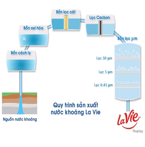 Quy Trình Sản Xuất Nước Khoáng Lavie Như Thế Nào ?