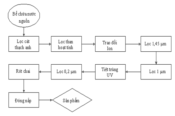 Quy Trình Sản Xuất Nước Khoáng Lavie Như Thế Nào ?